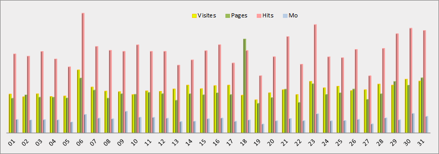 Statistiques journalières - Graphique