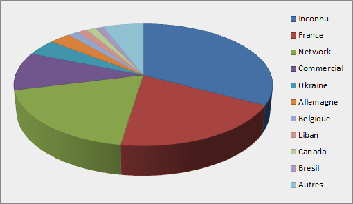 Access by Country