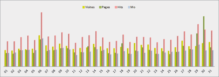 Statistiques journalières - Graphique