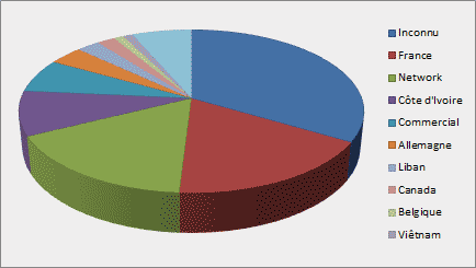 Access by Country