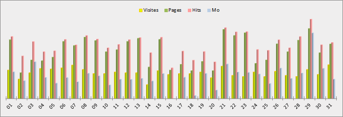 Statistiques journalières - Graphique