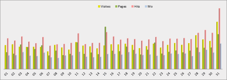 Statistiques journalières - Graphique