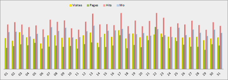 Statistiques journalières - Graphique