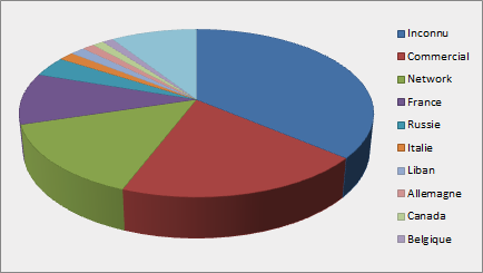 Access by Country