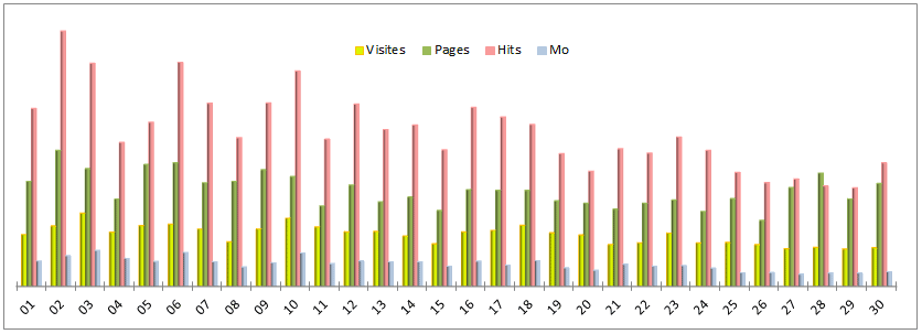 Statistiques journalières - Graphique