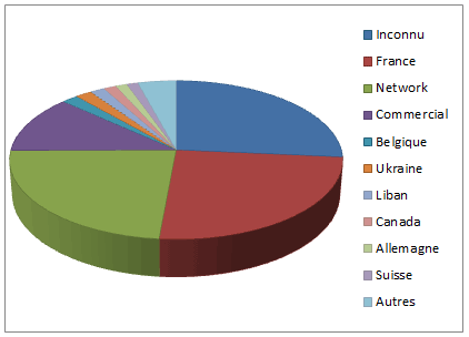 Estadísticas acuerdo a país