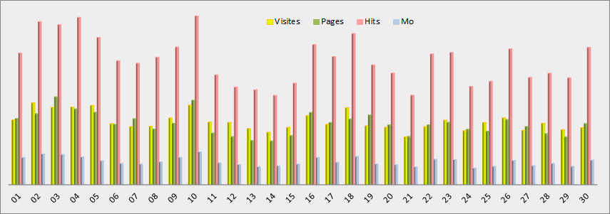 Statistiques journalières - Graphique