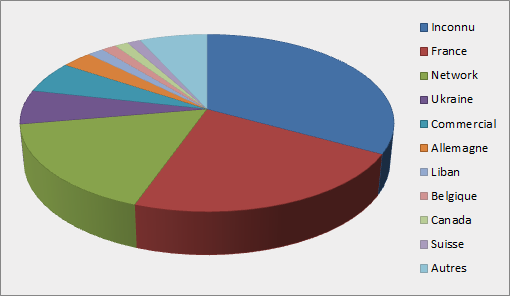 Access by Country