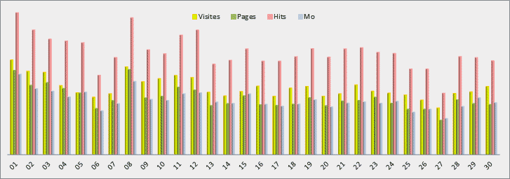 Estadísticas cotidiana - Gráfico