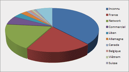 Access by Country