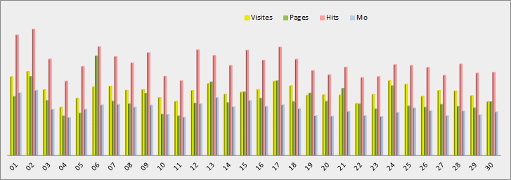 Statistiques journalières - Graphique