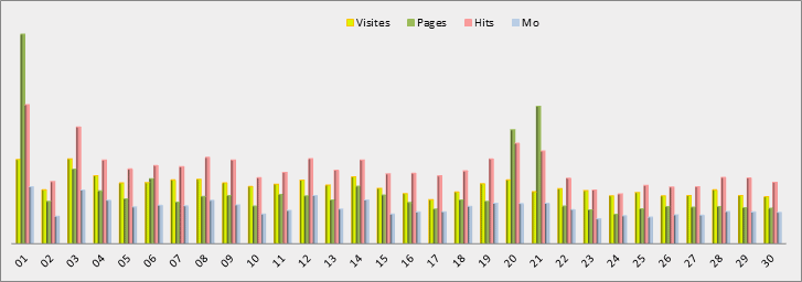 Statistiques journalières - Graphique