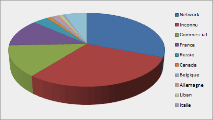 Access by Country