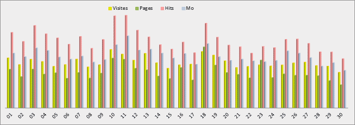 Statistiques journalières - Graphique