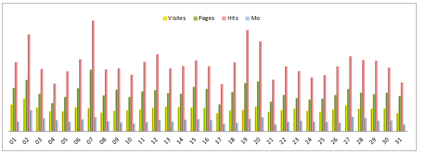 Estadísticas cotidiana - Gráfico