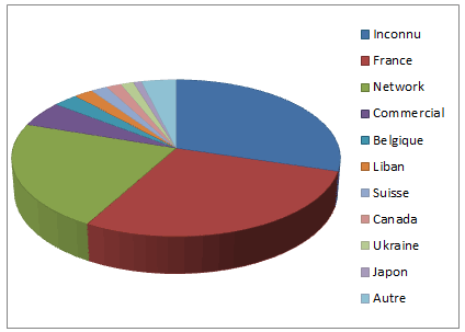 Estadísticas acuerdo a país