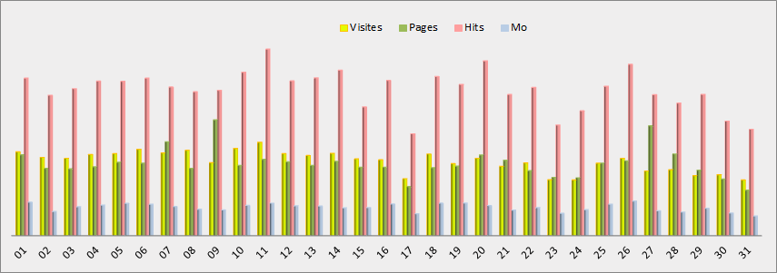 Statistiques journalières - Graphique