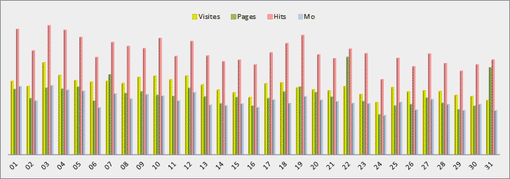 Daily Statistics - Graphic