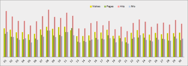 Statistiques journalières - Graphique