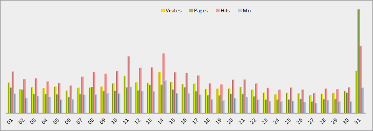 Estadísticas cotidiana - Gráfico