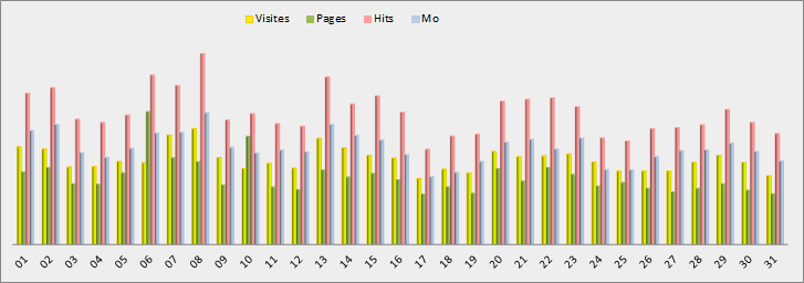 Statistiques journalières - Graphique