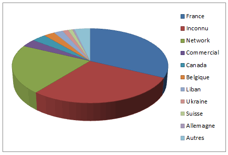 Estadísticas acuerdo a país