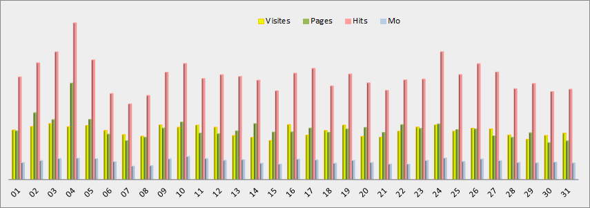 Statistiques journalières - Graphique