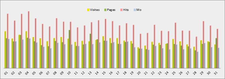 Statistiques journalières - Graphique