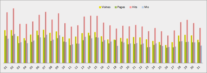 Statistiques journalières - Graphique