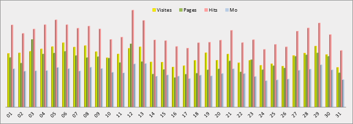 Estadísticas cotidiana - Gráfico