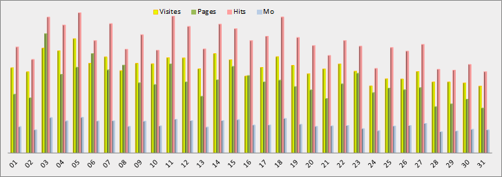 Statistiques journalières - Graphique