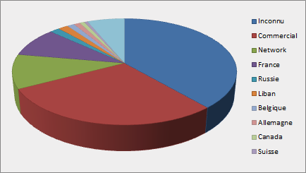 Access by Country