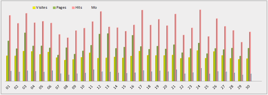 Statistiques journalières - Graphique