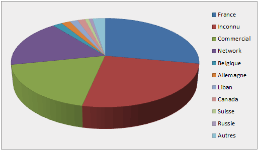 Access by Country