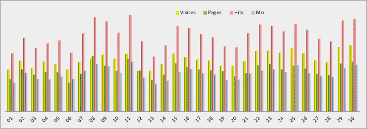 Statistiques journalières - Graphique