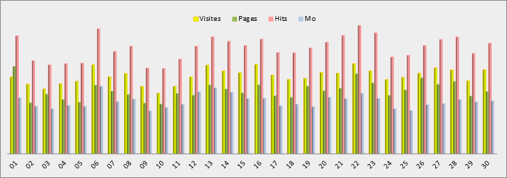 Statistiques journalières - Graphique