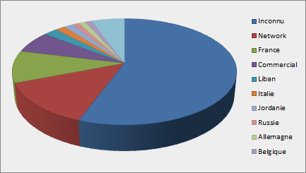 Access by Country