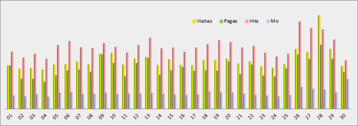 Statistiques journalières - Graphique