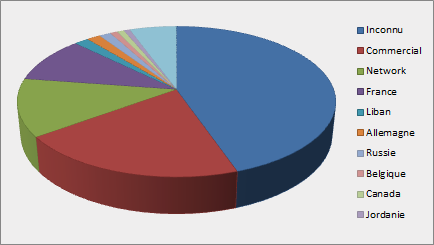 Access by Country