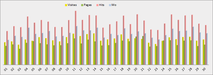 Statistiques journalières - Graphique