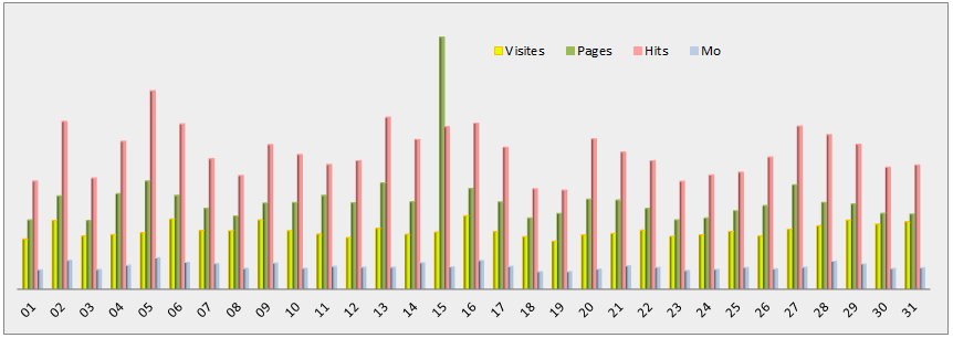 Statistiques journalières - Graphique