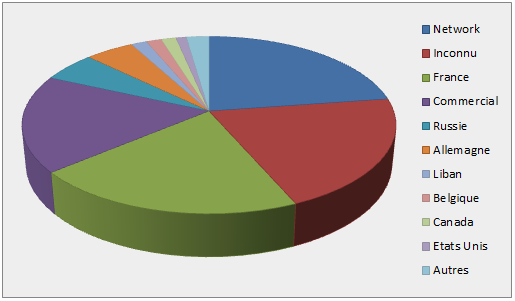 Access by Country