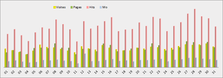 Statistiques journalières - Graphique