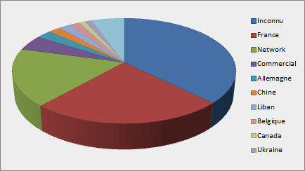 Accès par pays