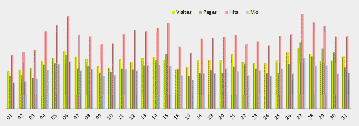 Statistiques journalières - Graphique