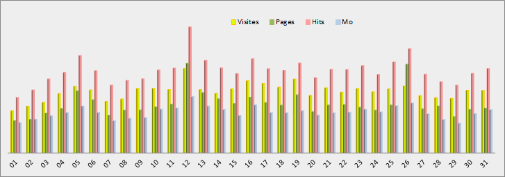 Statistiques journalières - Graphique