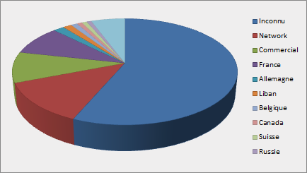 Access by Country