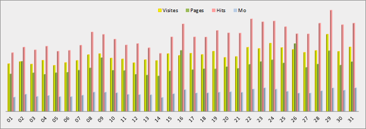 Statistiques journalières - Graphique