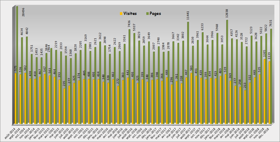 Evolution des statistiques Pages/Visites