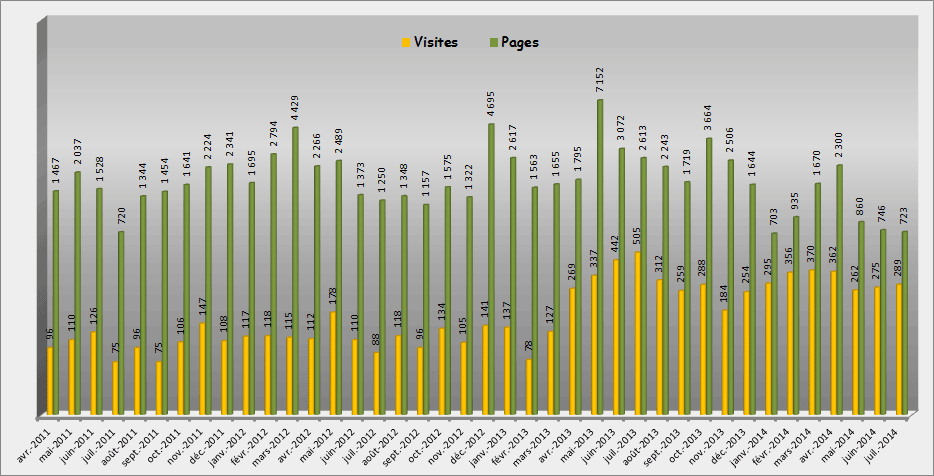 Evolution des statistiques Pages/Visites Avril IntFrorAr('2011',Fr) - Décembre IntFrorAr('2013',Fr)